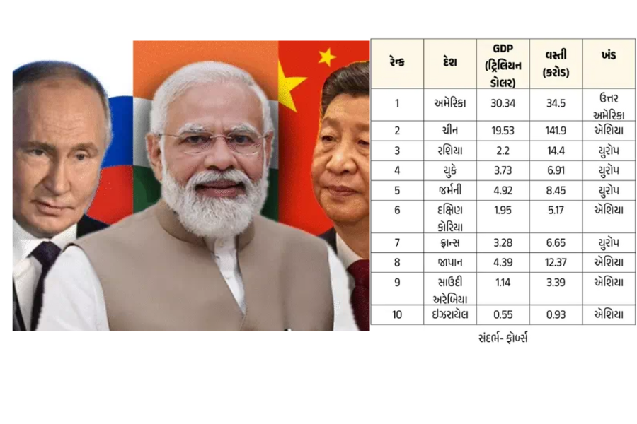 India Omitted from Forbes’ Top 10 Most Powerful Countries Ranking for 2025